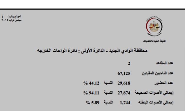 "برلمانى" ينشر نتيجة الجولة الأولى لانتخابات مجلس النواب بمحافظة الوادى الجديد