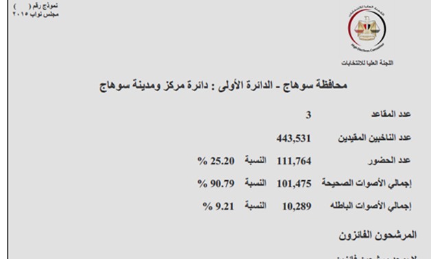 "برلمانى" ينشر نتيجة الجولة الأولى لانتخابات مجلس النواب بمحافظة سوهاج