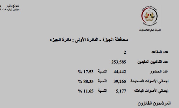 "برلمانى" ينشر نتيجة الجولة الأولى لانتخابات مجلس النواب بمحافظة الجيزة