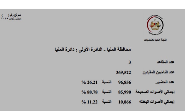 "برلمانى" ينشر نتيجة الجولة الأولى لانتخابات مجلس النواب بمحافظة المنيا