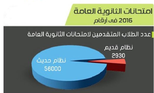 بالإنفوجراف.. امتحانات الثانوية العامة 2016 فى أرقام