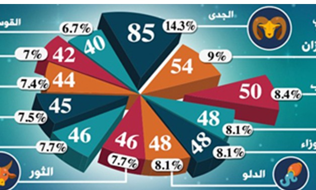 بالإنفوجراف.. تشكيل مجلس النواب بـ"الأبراج"