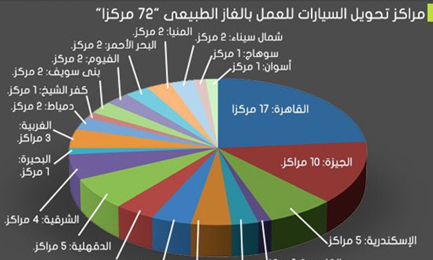 بالإنفوجراف.. تعرف على مراكز تحويل السيارات للعمل بالغاز ومحطات التموين المتاحة