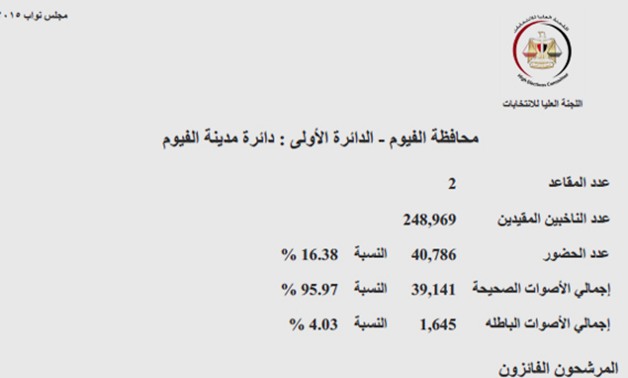 ننشر أسماء الفائزين فى المرحلة الأولى من الانتخابات البرلمانية بمحافظة الفيوم 