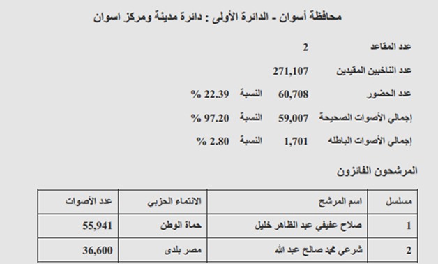 بالأسماء .. ننشر نتيجة جولة الإعادة فى انتخابات البرلمان بأسوان