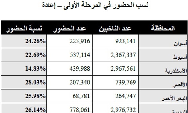 "العليا للانتخابات": مطروح الأعلى تصويتا بـ33% والإسكندرية الأقل تصويتا بـ 14%