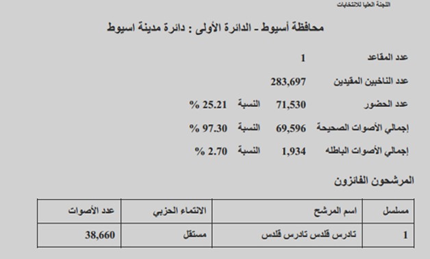 "برلمانى" ينشر أسماء الفائزين رسميا فى المرحلة الأولى بأسيوط..18 نائبا عن المحافظة