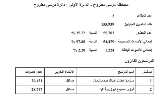 "برلمانى" ينشر أسماء الفائزين رسميا فى المرحلة الأولى بمرسى مطروح.. 4 نواب عن المحافظة