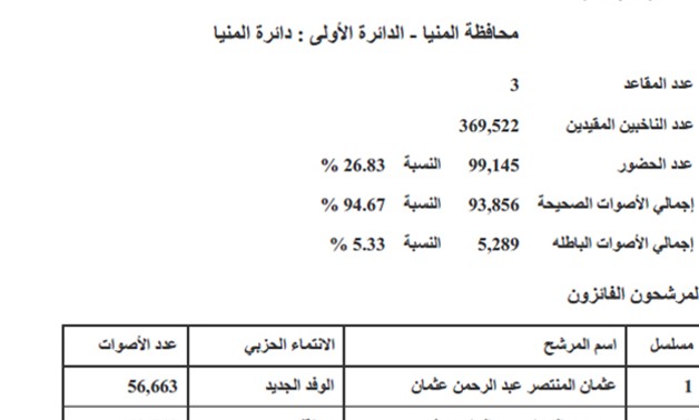 ننشر نتيجة انتخابات جولة الإعادة فى المنيا.. وأسماء 25 نائبا جديدا