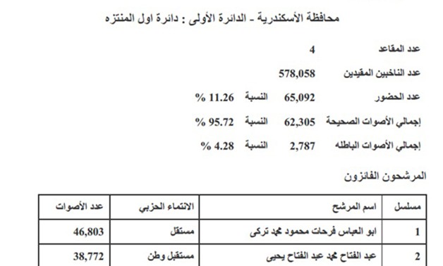 ننشر أسماء 21 مرشحا فائزين بعضوية البرلمان عن محافظة الإسكندرية