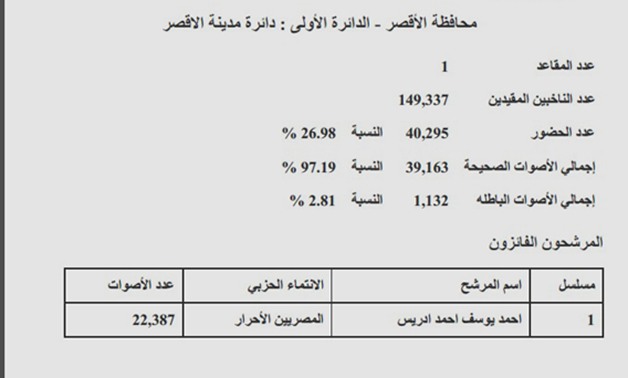 "برلمانى" ينشر أسماء الفائزين رسميا فى المرحلة الأولى بالأقصر..6 نواب عن المحافظة