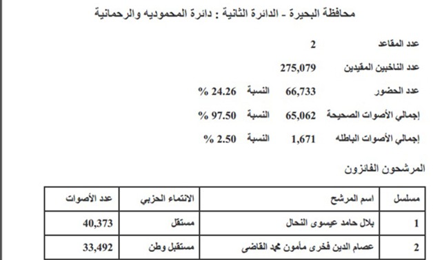 ننشر أسماء النواب الفائزين بمقاعد البرلمان عن محافظة البحيرة