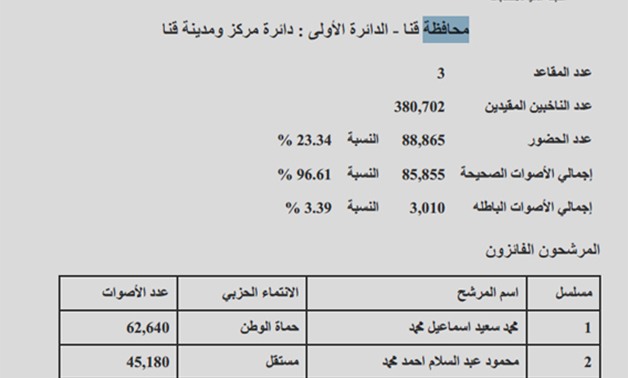 "برلمانى" ينشر أسماء الفائزين فى جولة الإعادة بقنا.. 15 نائبا عن المحافظة 