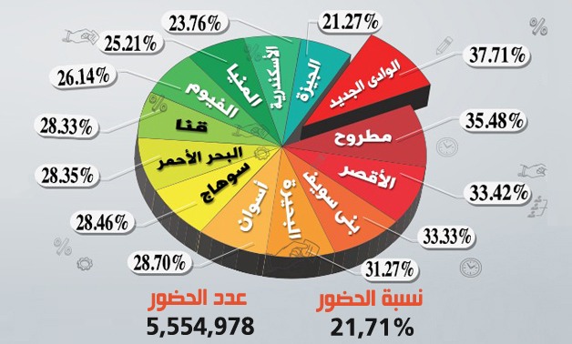 نسب تصويت المصريين بالإعادة