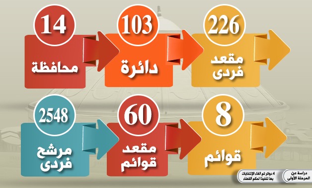 أرقام المرحلة الأولى