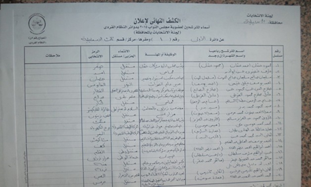 لجنة انتخابات الإسماعيلية تعلن أسماء 101 مرشح لمجلس النواب يتنافسون على ستة مقاعد  