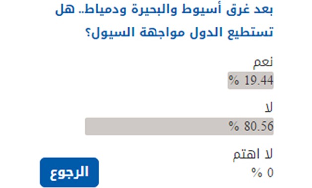 80% من قراء "برلمانى" يرون الحكومة غير قادرة على مواجهة السيول