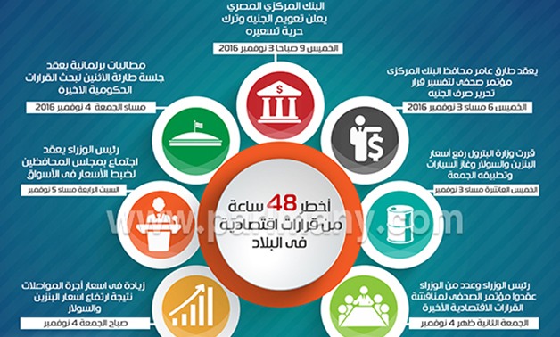 بالإنفوجراف.. أخطر 8 قرارات اقتصادية شهدتها مصر فى 48 ساعة منذ "تعويم الجنيه" 