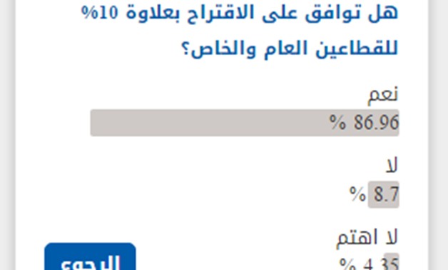 86.96% من قراء موقع "برلمانى" يوافقون على الاقتراح بعلاوة 10% للقطاعين العام والخاص