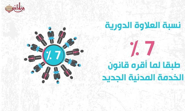 فيديوجراف.. تعرف على تفاصيل العلاوة الدورية لموظفى الدولة بعد إقرار قانون الخدمة المدنية 