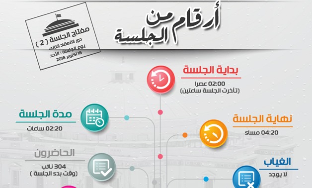 "المضبطة".. خريطة الحضور والغياب والاعتذارات بالجلسة 2 لدور الانعقاد الثانى "إنفوجراف"