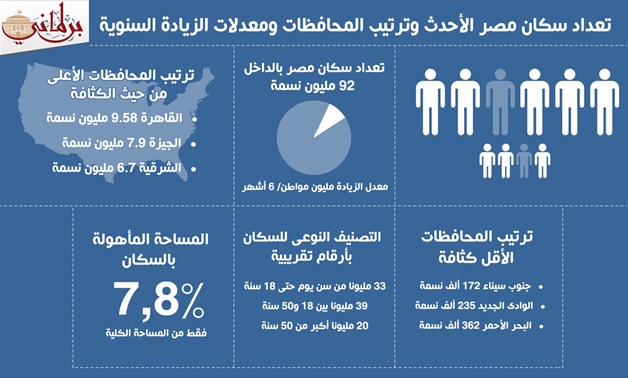 بالإنفوجراف.. تعداد سكان مصر الأحدث وترتيب المحافظات ومعدلات الزيادة السنوية