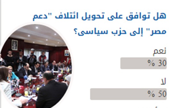 %50 من قراء "برلمانى" لا يوافقون على تحويل ائتلاف "دعم مصر" إلى حزب سياسى