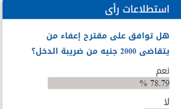 79 % من قراء برلمانى يوافقون على مقترح إعفاء من يتقاضى 2000 جنيه من ضريبة الدخل