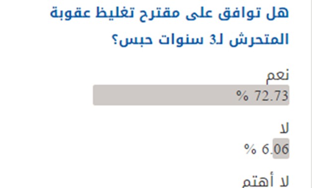 72.73 % من قراء "برلمانى" يوافقون على مقترح تغليظ عقوبة المتحرش لـ3 سنوات حبس 