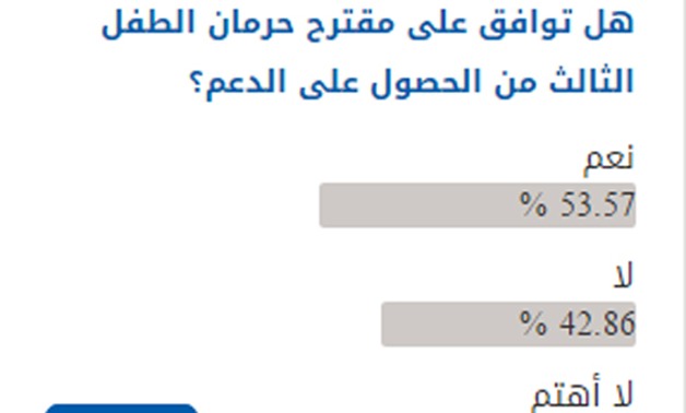 53 % من قراء "برلمانى" يوافقون على مقترح حرمان الطفل الثالث من الحصول على الدعم