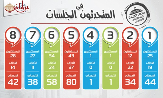 بالانفوجراف.. صراع الكلمة بين المستقلين والأحزاب خلال دور الانعقاد الثانى