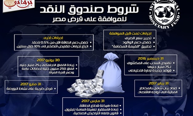 بالإنفوجراف.. تعرف على الشروط الكاملة لصندوق النقد للموافقة على القرض المصرى