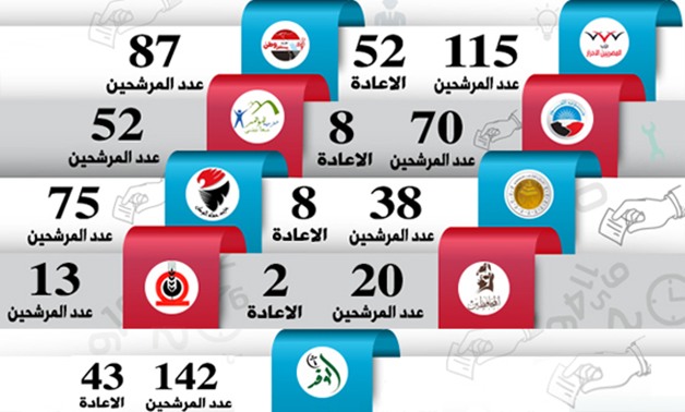 خريطة مرشحى الأحزاب فى الإعادة