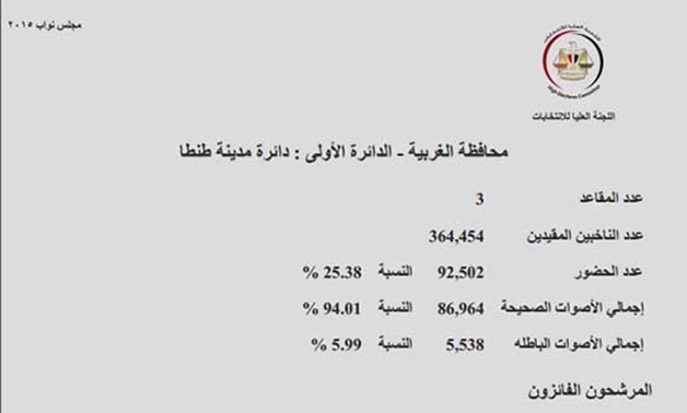 ننشر النتائج الرسمية للتصويت فى "مدينة طنطا" بـ"الغربية" وطعيمة وعريبى فى الإعادة