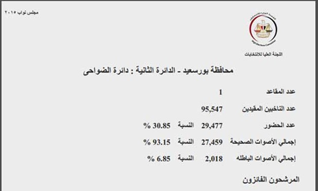 ننشر النتائج الرسمية للانتخابات البرلمانية بدائرة الضواحى فى محافظة بورسعيد