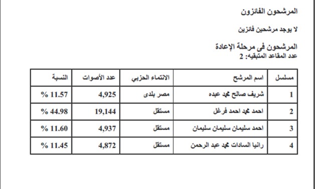 ننشر النتائج الرسمية للتصويت فى دائرة الزهور بمحافظة بورسعيد.. 4 مرشحين فى الإعادة