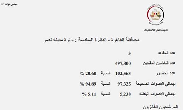 ننشر النتائج الرسمية للتصويت فى دائرة مدينة نصر.. غطاس يفوز وفتحى و3 لواءات بالإعادة 