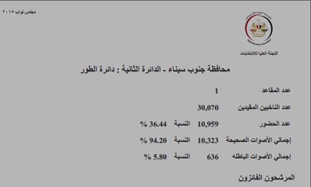 النتائج الرسمية لدائرة الطور بجنوب سيناء: مرشحان فى جولة الإعادة على مقعد واحد 