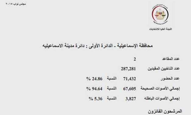 ننشر نتائج التصويت فى الدائرة الأولى بالإسماعيلية بـفوز محمود عثمان والإعادة على مقعد