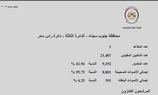 النتائج الرسمية لدائرة رأس سدر بمحافظة جنوب سيناء:  جولة الإعادة بين مرشحين على مقعد واحد