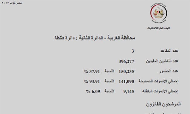 ننشر النتائج الرسمية لدائرة طنطا.. 6 مرشحين يخوضون جولة الإعادة على 3 مقاعد 