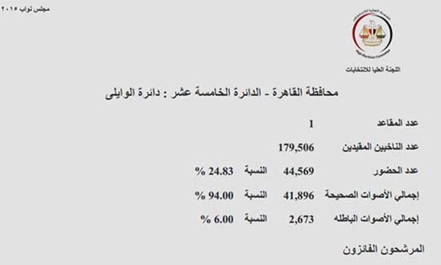 ننشر النتائج الرسمية للتصويت فى دائرة الوايلى.. والإعادة بين "أبو حامد وفؤاد"