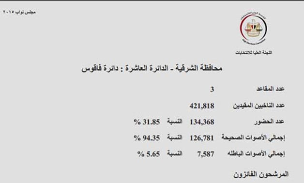 ننشر النتائج الرسمية للتصويت فى دائرة فاقوس.. وإعادة على صفيح ساخن بين 5 أحزاب