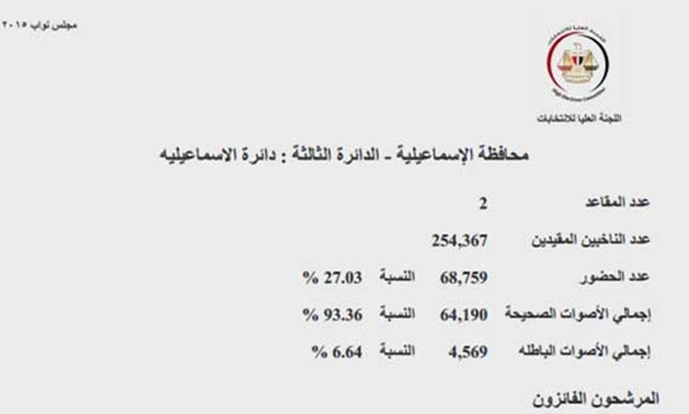 النتائج الرسمية للدائرة الثالثة بـمحافظة الإسماعيلية: رفيع وسالم وعبده وشعيب فى جولة الإعادة