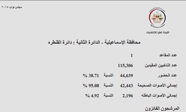 النتائج الرسمية للدائرة الثانية بـمحافظة الإسماعيليه: عصام سعد ومحمد طلبة فى جولة الإعادة