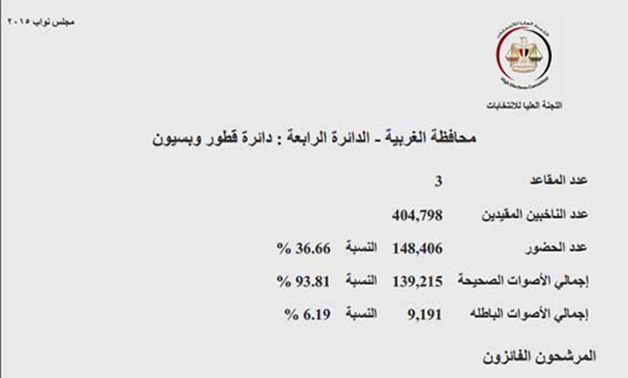 النتائج الرسمية لدائرة قطور وبسيون بمحافظة الغربية: مصباح وحسب الله فى الإعادة