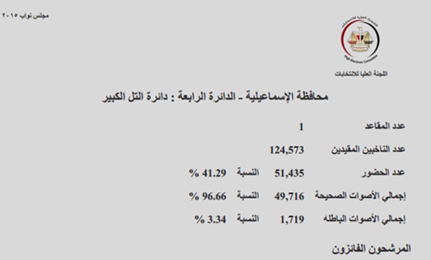 النتائج الرسمية للدائرة الرابعة بـمحافظة الإسماعيلية: محمد على وبدران بشارة فى جولة الإعادة