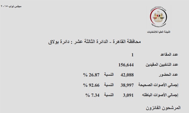 ننشر النتائج الرسمية للتصويت فى "بولاق وقصر النيل".. مسعود وحمودة يتنافسان فى الإعادة