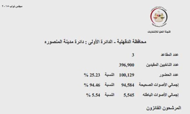 النتائج الرسمية لدائرة المنصورة بـ"الدقهلية": المصريين الأحرار مع 5 مستقلين فى الإعادة