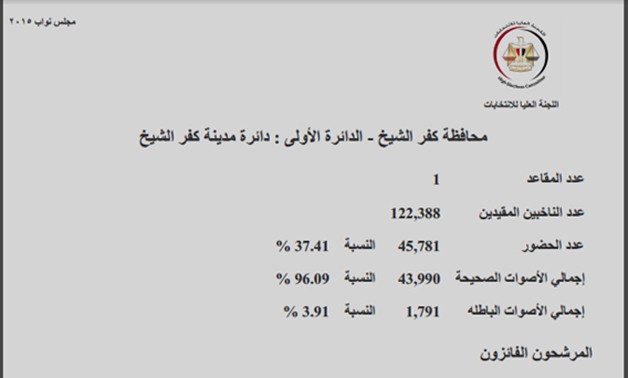 ننشر النتائج الرسمية للتصويت بدائرة مدينة كفر الشيخ.. النواصرة ومرشح النور فى الإعادة 